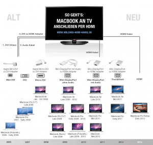 Infografik: Macbook an Fernseher anschließen. Welcher Adapter wird benötigt?