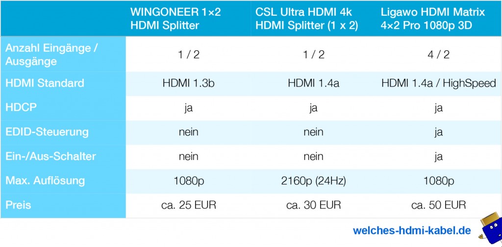 Tabelle: HDMI Splitter im Test