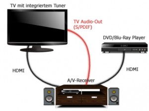 Konfiguration ohne HDMI ARC