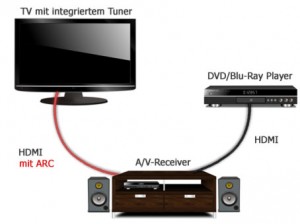 HiFi Konfiguration mit HDMI ARC