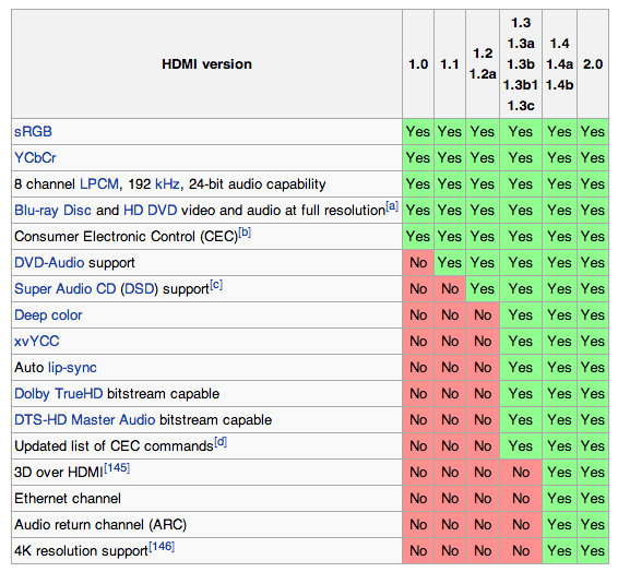 HDMI 2.0 - Spezifikationen im Überblick