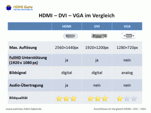 HDMI DVI VGA Vergleich