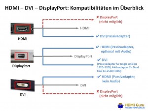 Was mit Wem? HDMI, DVI und DisplayPort verbinden