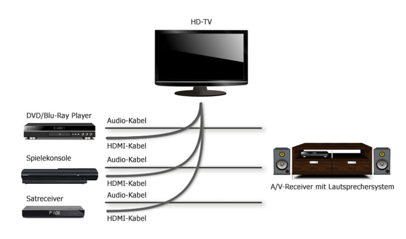 AV-Receiver HDMI Verkabelung (schlecht)