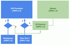 HDMI 2.0 Splitter Test: Aufbau 1