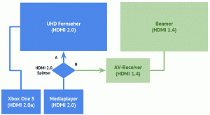 HDMI 2.0 Splitter Test: Aufbau 2